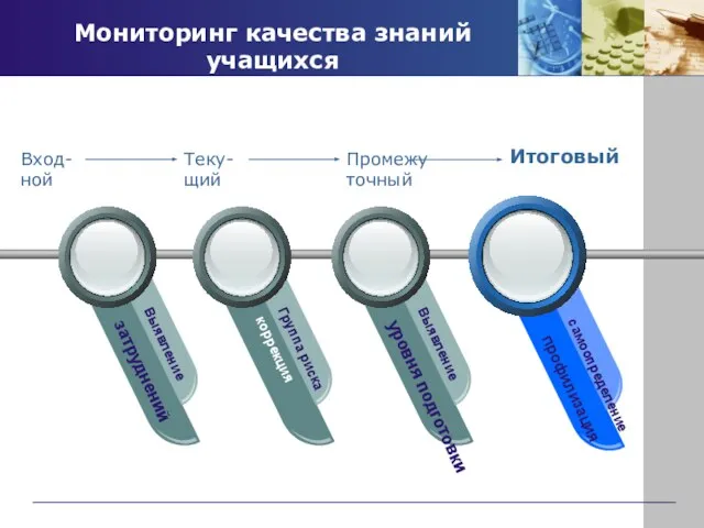 Мониторинг качества знаний учащихся затруднений Выявление коррекция Группа риска уровня подготовки Выявление профилизация самоопределение