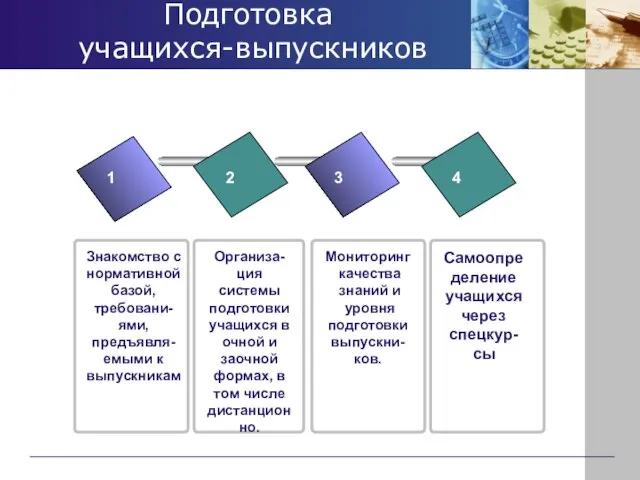 Подготовка учащихся-выпускников 1 2 3 4 Знакомство с нормативной базой, требовани-ями, предъявля-емыми