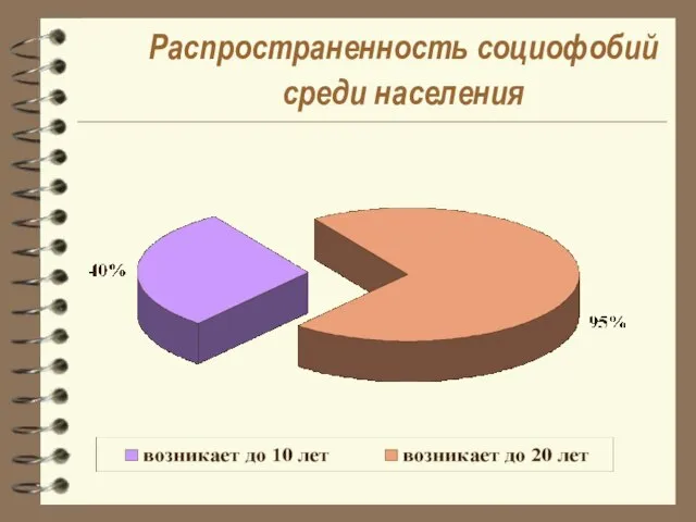 Распространенность социофобий среди населения