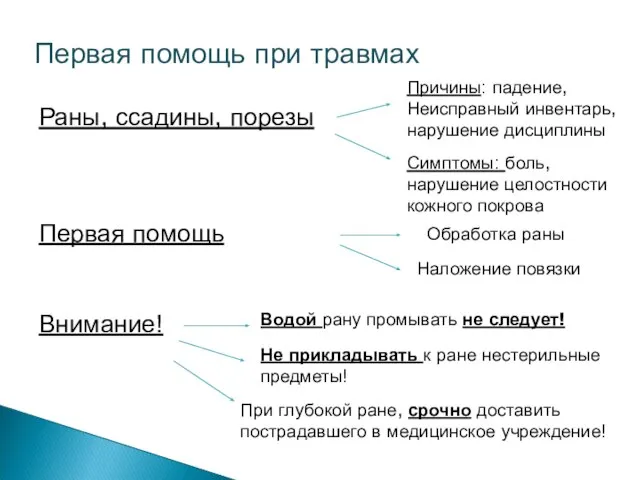 Первая помощь при травмах Раны, ссадины, порезы Причины: падение, Неисправный инвентарь, нарушение