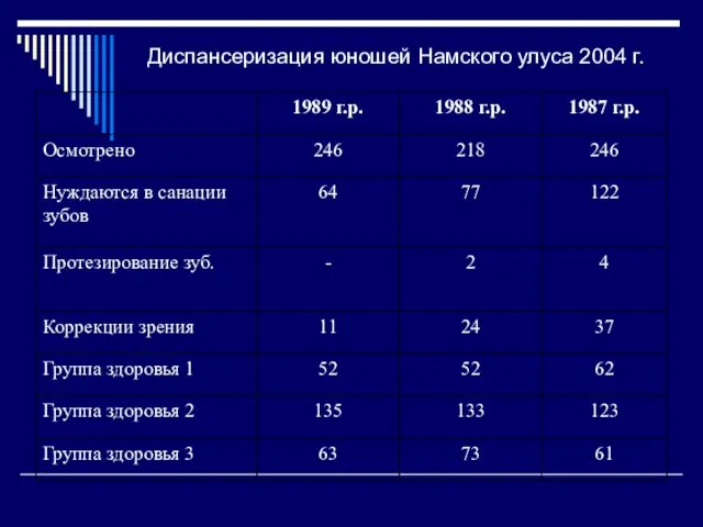 Диспансеризация юношей Намского улуса 2004 г.