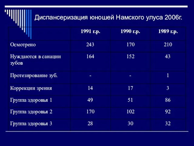 Диспансеризация юношей Намского улуса 2006г.