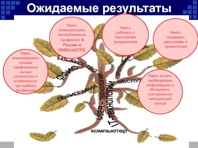 Ожидаемые результаты Уметь анализировать личные профессиона льные склонности и возможности при выборе