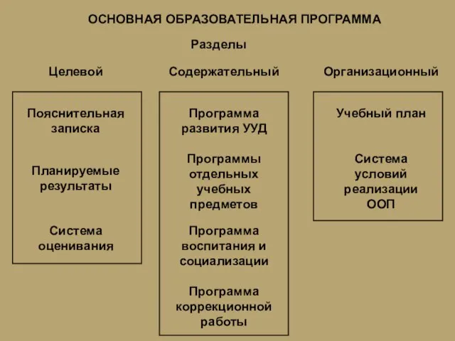 ОСНОВНАЯ ОБРАЗОВАТЕЛЬНАЯ ПРОГРАММА Пояснительная записка Планируемые результаты Система оценивания Целевой Содержательный Программа