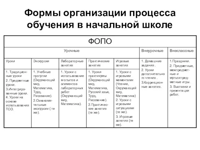 Формы организации процесса обучения в начальной школе