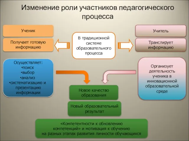 В традиционной системе образовательного процесса Организует деятельность ученика в инновационной образовательной среде