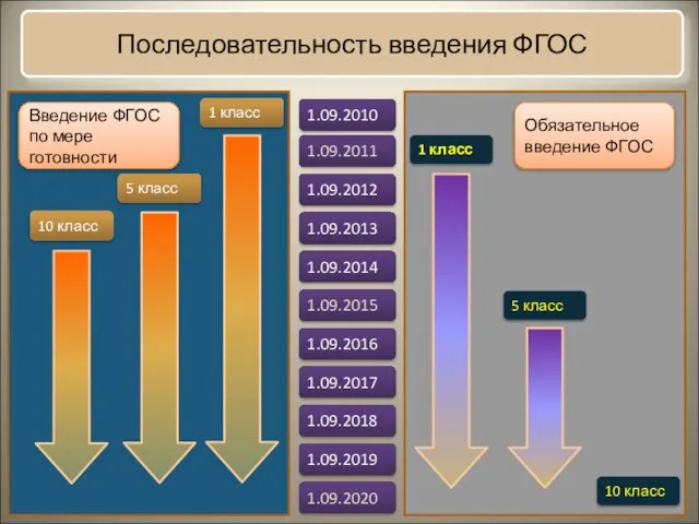 Последовательность введения ФГОС 1 класс 1.09.2010 1.09.2011 1.09.2012 1.09.2013 1.09.2014 1.09.2015 1