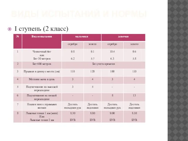 Виды испытаний и нормы I ступень (2 класс)