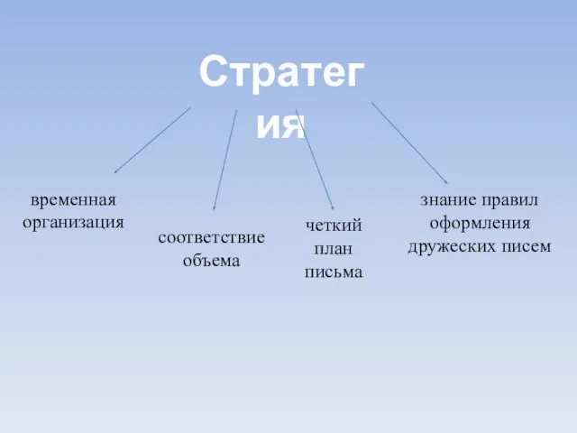 Стратегия временная организация соответствие объема четкий план письма знание правил оформления дружеских писем