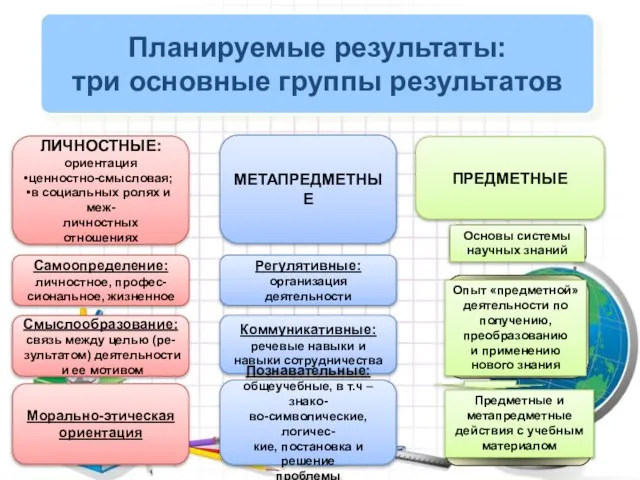 Планируемые результаты: три основные группы результатов ЛИЧНОСТНЫЕ: ориентация ценностно-смысловая; в социальных ролях