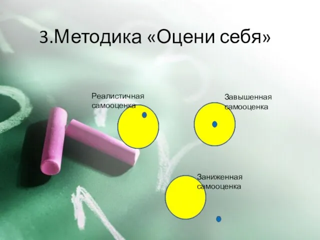 3.Методика «Оцени себя» Реалистичная самооценка Завышенная самооценка Заниженная самооценка