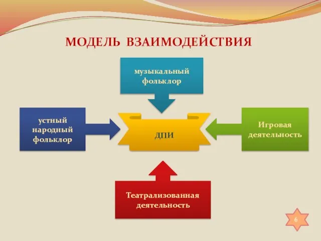 МОДЕЛЬ ВЗАИМОДЕЙСТВИЯ ДПИ музыкальный фольклор Театрализованная деятельность устный народный фольклор Игровая деятельность 6