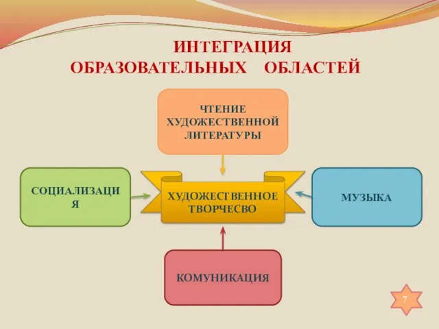 ИНТЕГРАЦИЯ ОБРАЗОВАТЕЛЬНЫХ ОБЛАСТЕЙ ХУДОЖЕСТВЕННОЕ ТВОРЧЕСВО 7 ЧТЕНИЕ ХУДОЖЕСТВЕННОЙ ЛИТЕРАТУРЫ СОЦИАЛИЗАЦИЯ МУЗЫКА КОМУНИКАЦИЯ