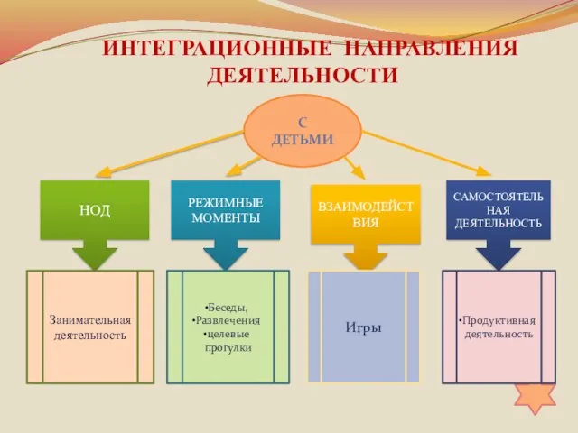 7 НОД РЕЖИМНЫЕ МОМЕНТЫ ВЗАИМОДЕЙСТВИЯ САМОСТОЯТЕЛЬНАЯ ДЕЯТЕЛЬНОСТЬ Занимательная деятельность Беседы, Развлечения целевые