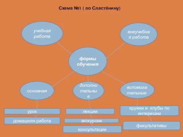 Схема №1 ( по Сластёнину) учебная работа внеучебная работа формы обучения основная