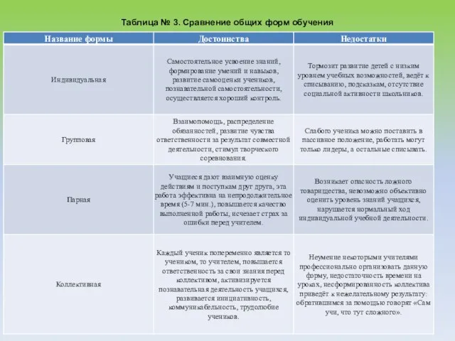 Таблица № 3. Сравнение общих форм обучения