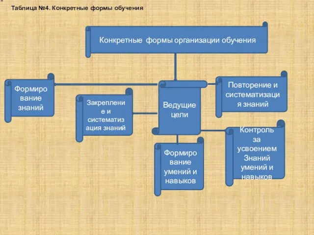 Конкретные формы организации обучения Таблица №4. Конкретные формы обучения Формирование знаний Закрепление