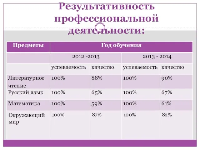 Результативность профессиональной деятельности: