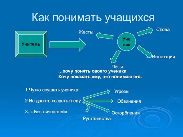 Как понимать учащихся Учитель Ученик Слова Интонация Позы Жесты …хочу понять своего