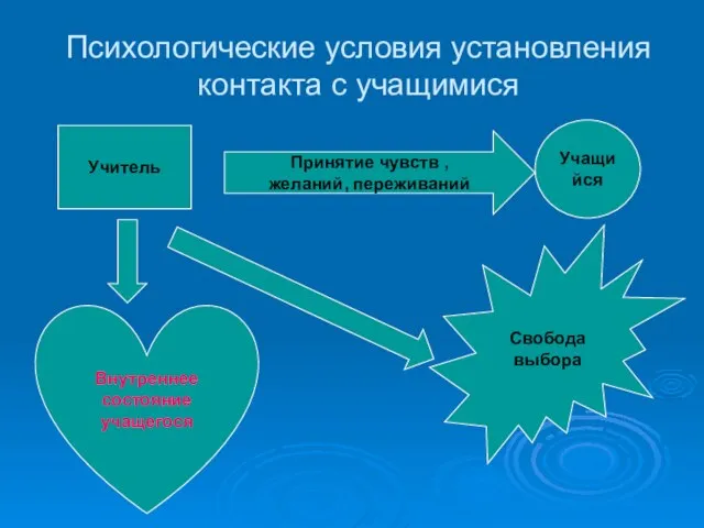 Психологические условия установления контакта с учащимися Учитель Учащийся Принятие чувств , желаний,