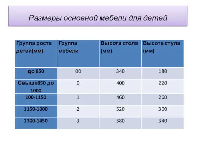 Размеры основной мебели для детей