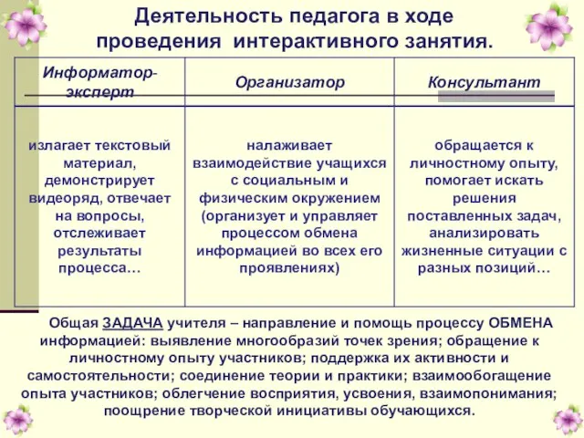 Деятельность педагога в ходе проведения интерактивного занятия. Общая ЗАДАЧА учителя – направление