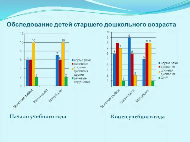 Обследование детей старшего дошкольного возраста Начало учебного года Конец учебного года