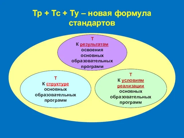 Т К структуре основных образовательных программ Т К результатам освоения основных образовательных