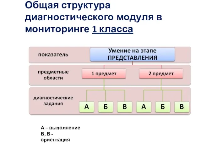 А – выполнение Б, В - ориентация Общая структура диагностического модуля в мониторинге 1 класса
