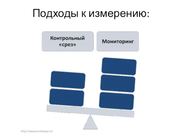 Подходы к измерению: http://www.tochkapsy.ru/