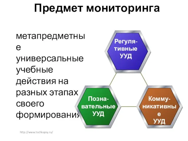Предмет мониторинга метапредметные универсальные учебные действия на разных этапах своего формирования. http://www.tochkapsy.ru/