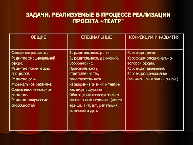 ЗАДАЧИ, РЕАЛИЗУЕМЫЕ В ПРОЦЕССЕ РЕАЛИЗАЦИИ ПРОЕКТА «ТЕАТР"