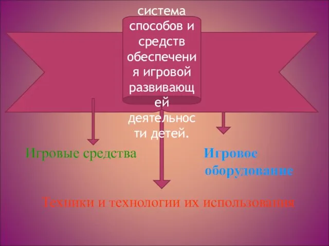 Игровые средства Игровое оборудование Техники и технологии их использования Игровая поддержка -