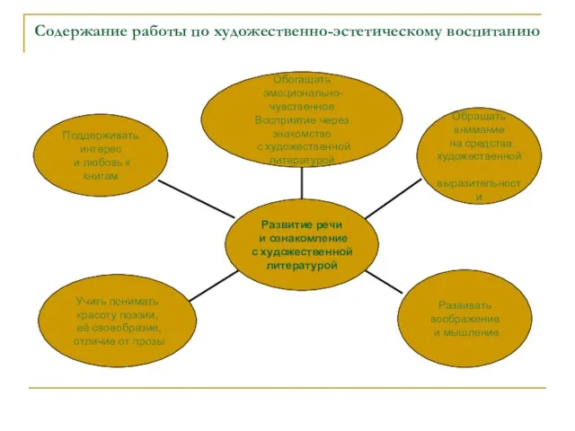 Содержание работы по художественно-эстетическому воспитанию