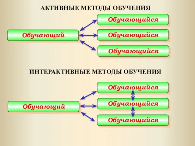 Обучающий Обучающийся Обучающийся Обучающийся Обучающий Обучающийся Обучающийся Обучающийся АКТИВНЫЕ МЕТОДЫ ОБУЧЕНИЯ ИНТЕРАКТИВНЫЕ МЕТОДЫ ОБУЧЕНИЯ