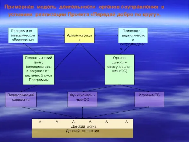 Примерная модель деятельности органов соуправления в условиях реализации Проекта «Передай добро по