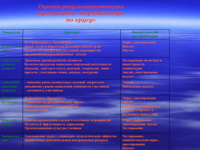 Оценка результативности Программы «Передай добро по кругу»