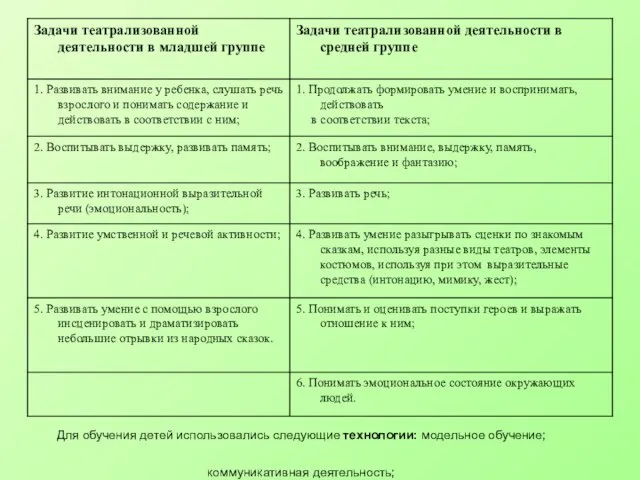 Для обучения детей использовались следующие технологии: модельное обучение; коммуникативная деятельность;