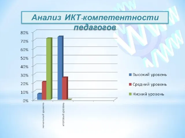 Анализ ИКТ-компетентности педагогов