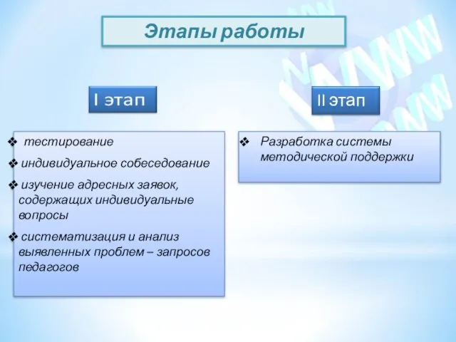 Этапы работы тестирование индивидуальное собеседование изучение адресных заявок, содержащих индивидуальные вопросы систематизация