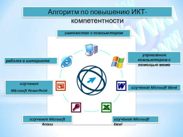 управление компьютером с помощью меню знакомство с компьютером изучение Microsoft Word изучение