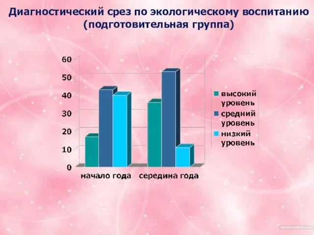 «Формирование познавательной активности через экологическое воспитание». Диагностический срез по экологическому воспитанию (подготовительная группа)