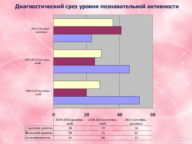 «Формирование познавательной активности через экологическое воспитание». Диагностический срез уровня познавательной активности