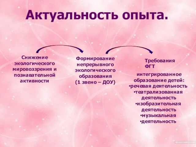 Тема. «Формирование познавательной активности через экологическое воспитание». Актуальность опыта. Снижение экологического мировоззрения