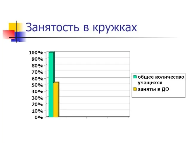 Занятость в кружках