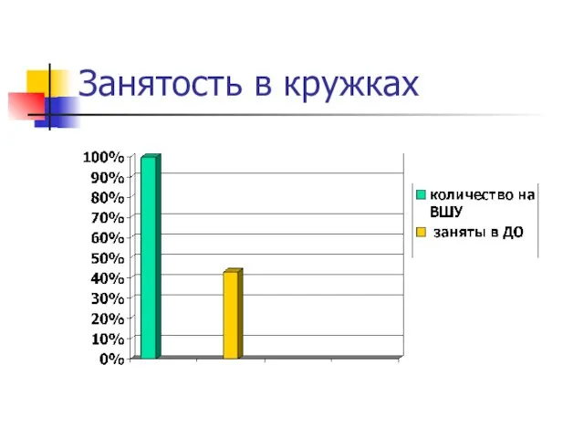 Занятость в кружках