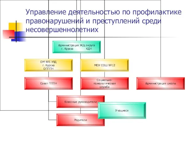 Управление деятельностью по профилактике правонарушений и преступлений среди несовершеннолетних