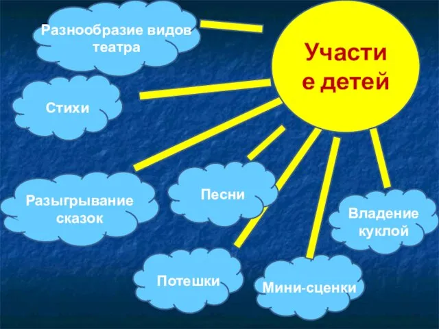 Стихи Мини-сценки Потешки Песни Участие детей Владение куклой Разыгрывание сказок Разнообразие видов театра