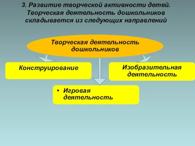 3. Развитие творческой активности детей. Творческая деятельность дошкольников складывается из следующих направлений