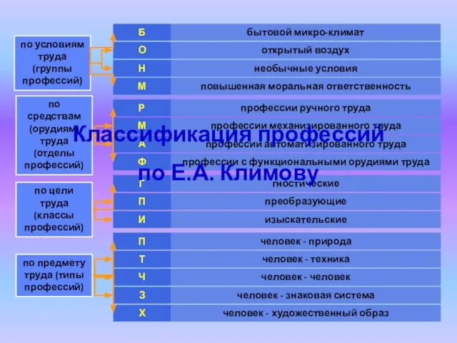 бытовой микро-климат Б по условиям труда (группы профессий) открытый воздух О необычные